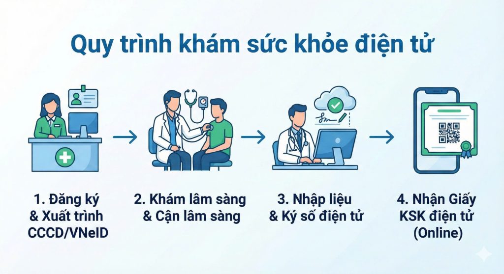 Quy trình khám để được cấp giấy khám sức khỏe điện tử 2026 đúng chuẩn tại bệnh viện